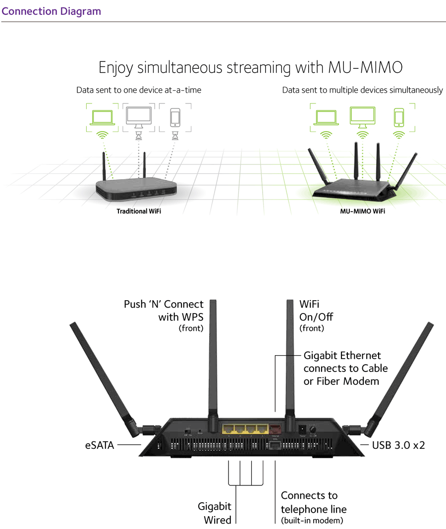 NETGEAR Nighthawk X4S D7800 DualBand AC2600 WiFi VDSL/ADSL Modem