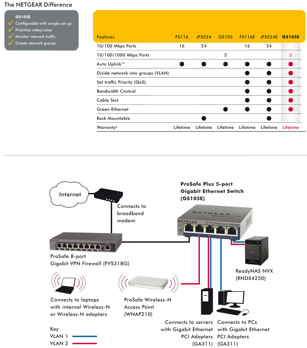 Netgear GS105E200AUS ProSafe Plus 5port Gigabit Switch eBay