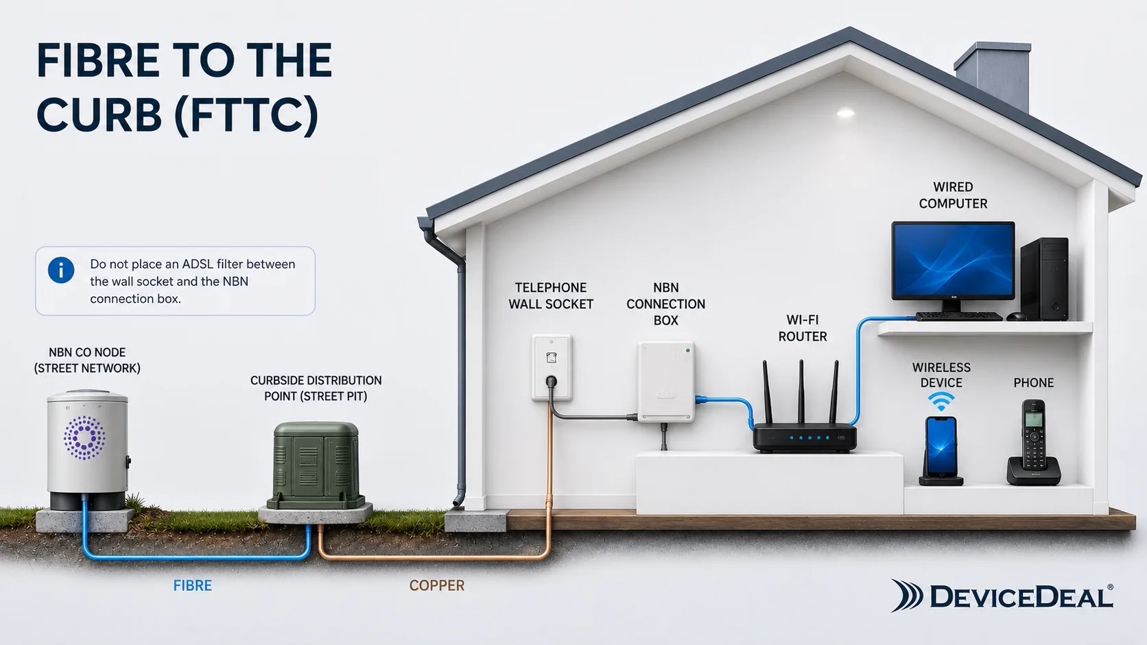 Diagram showing an NBN Fibre to the Curb FTTC connection