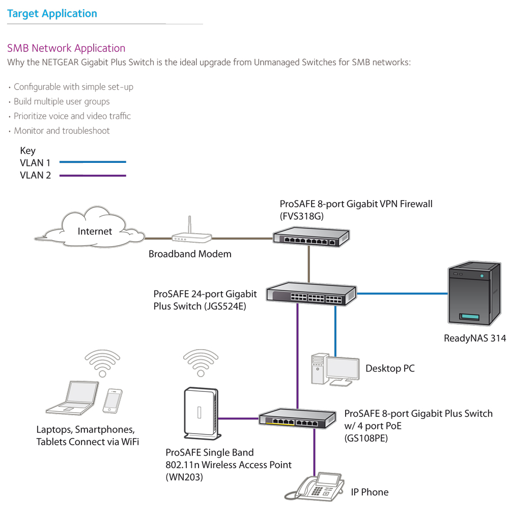 Bit vpn. Netgear Plus Switch POE gs108pe. Netgear PROSAFE Plus. Ethernet Netgear 1 гигабит. Технология Ethernet II.