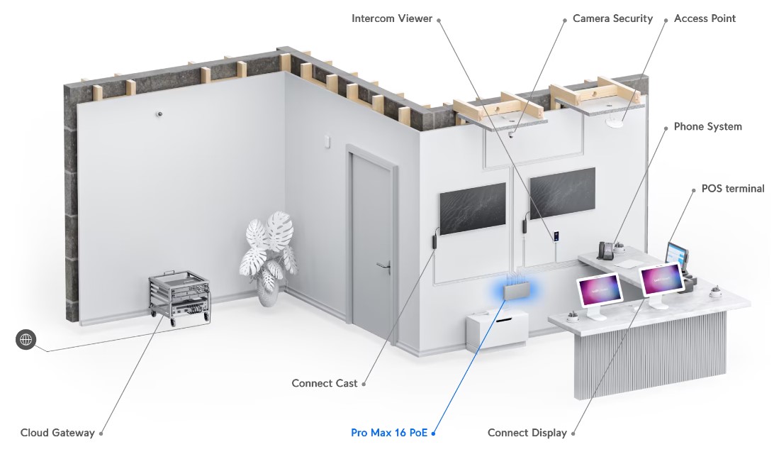 Ubiquiti USW-PRO-MAX-16-POE Deployment