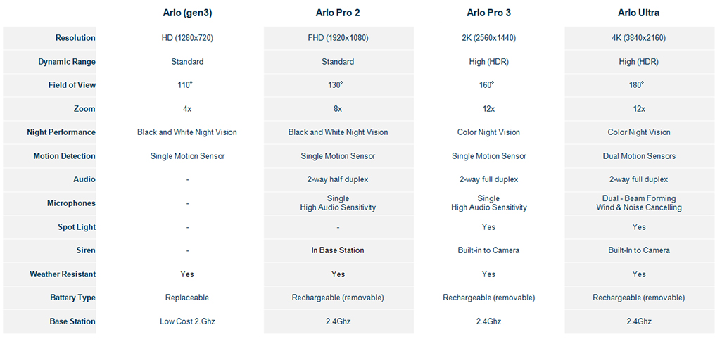 Arlo Camera Comparison Chart
