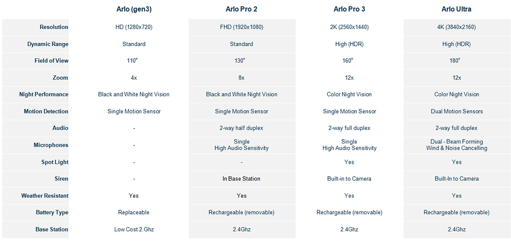 arlo model comparison