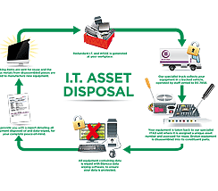 Device Deal Asset Disposal
