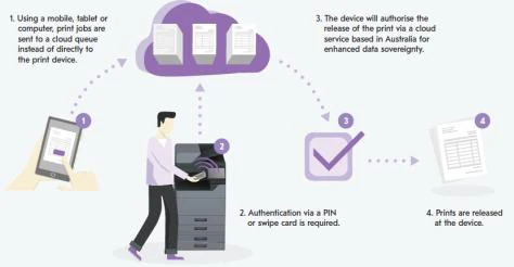 Illustration of a user releasing a document from a Kyocera cloud print queue