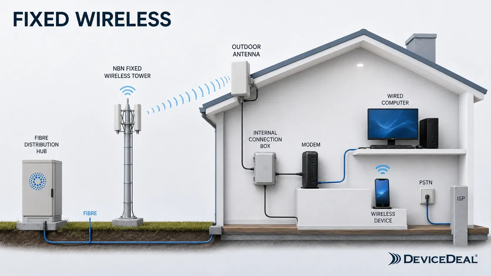 DeviceDeal diagram showing an NBN Fixed Wireless connection