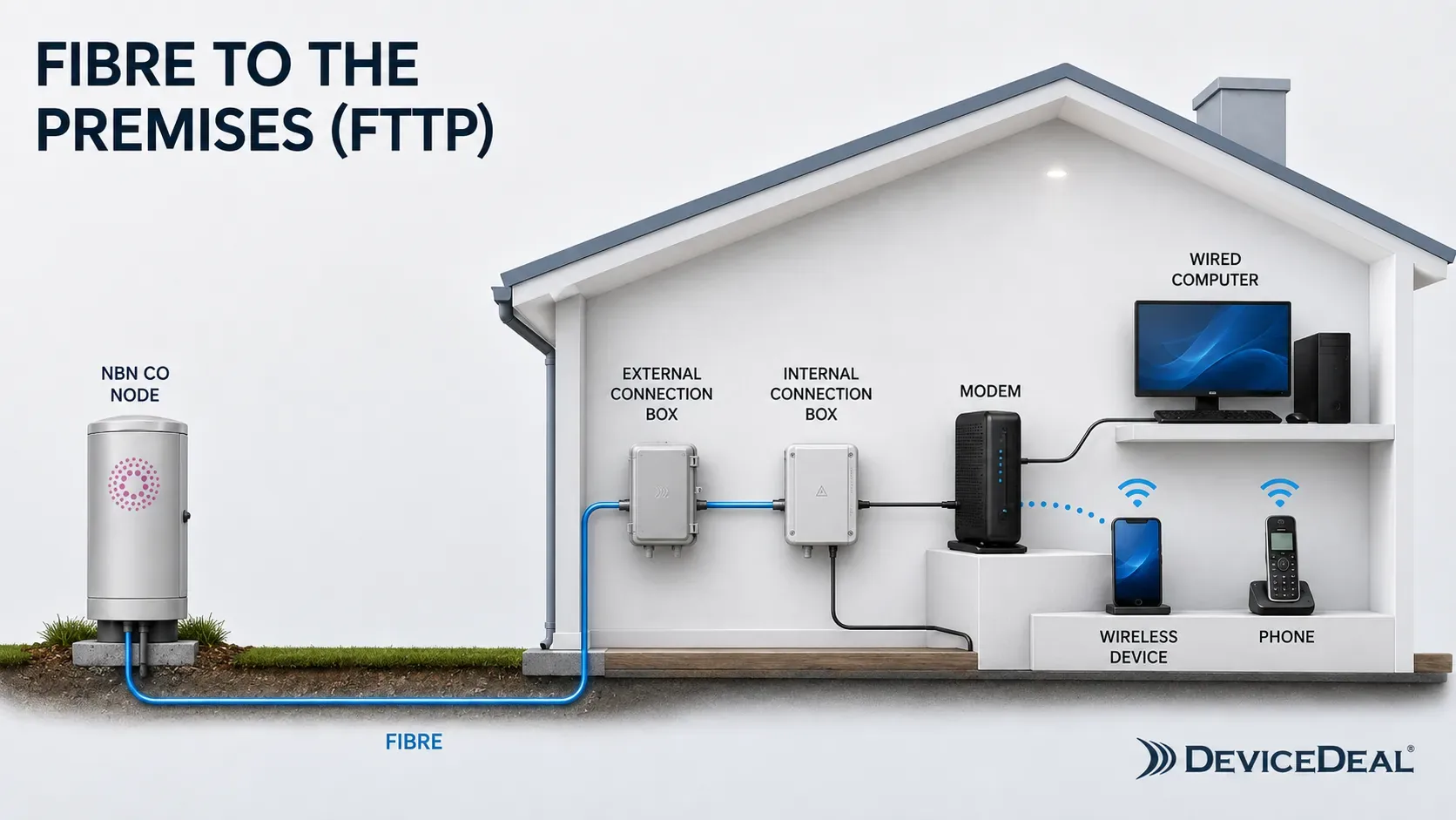 DeviceDeal diagram showing an NBN Fibre to the Building FTTB connection