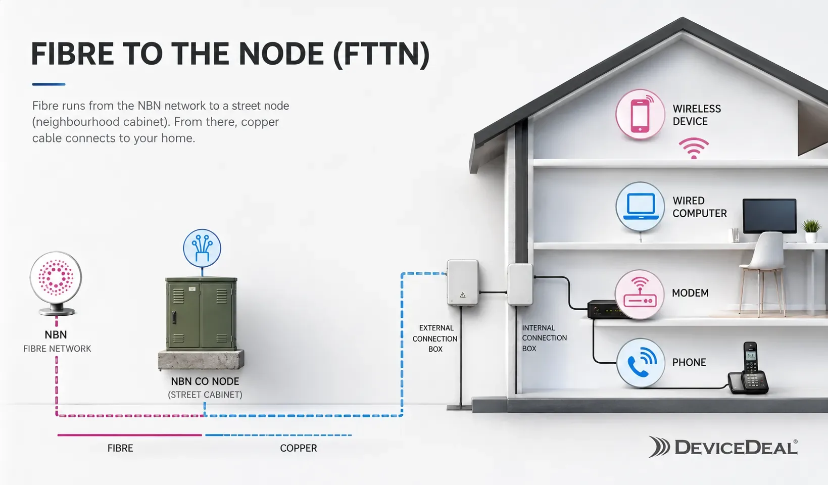 DeviceDeal diagram showing an NBN Fibre to the Node FTTN connection