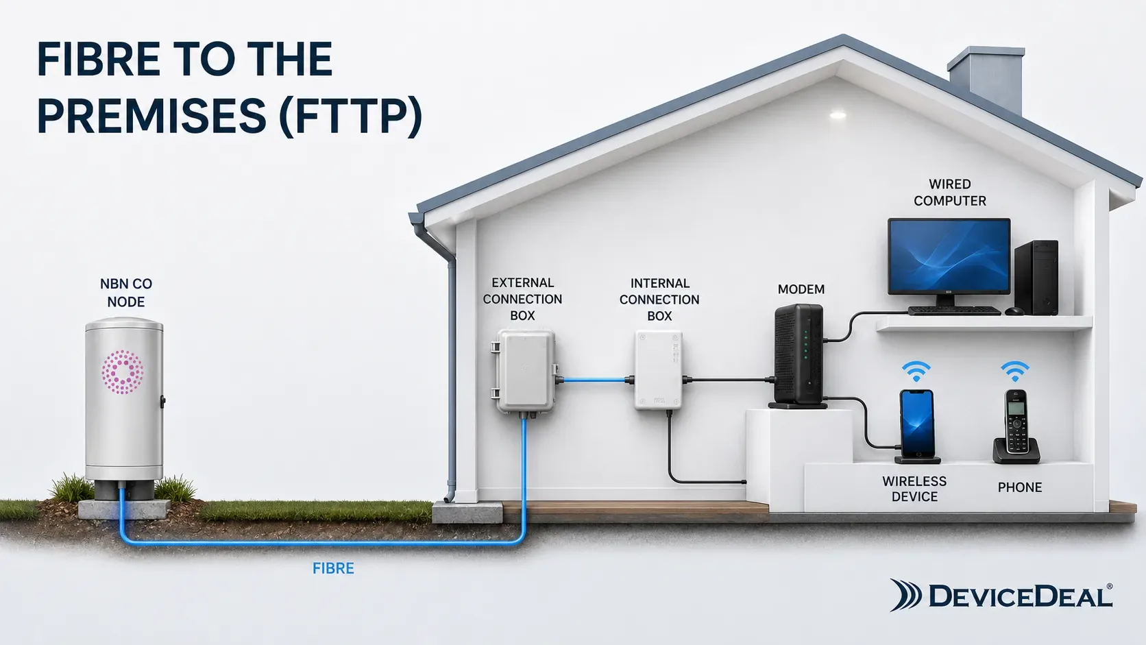 DeviceDeal diagram showing an NBN Fibre to the Premises FTTP connection