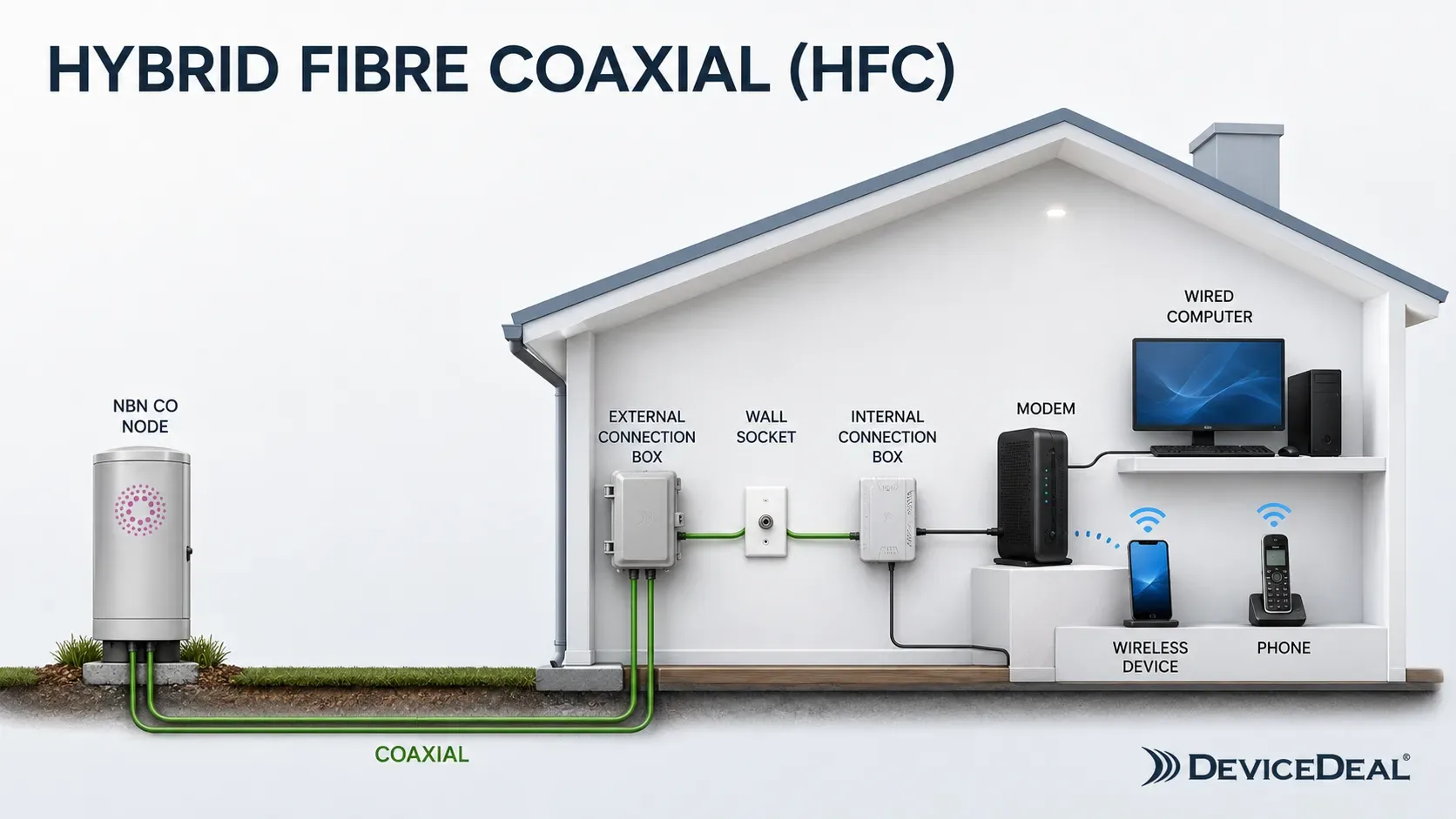DeviceDeal diagram showing an NBN Hybrid Fibre Coaxial HFC connection