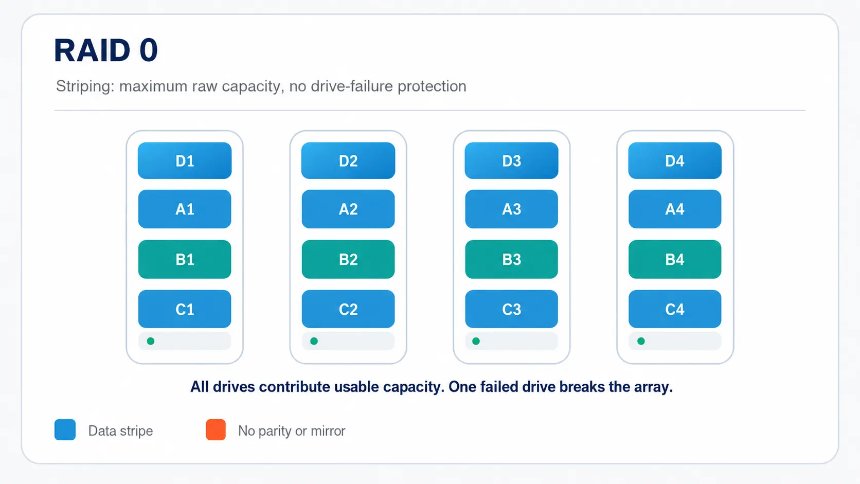 RAID 0 diagram showing data striped across four drives with no parity or mirror