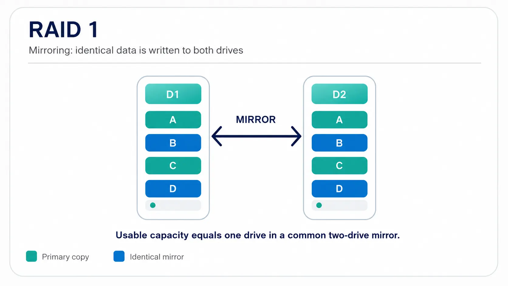 RAID 1 diagram showing identical data mirrored between two drives