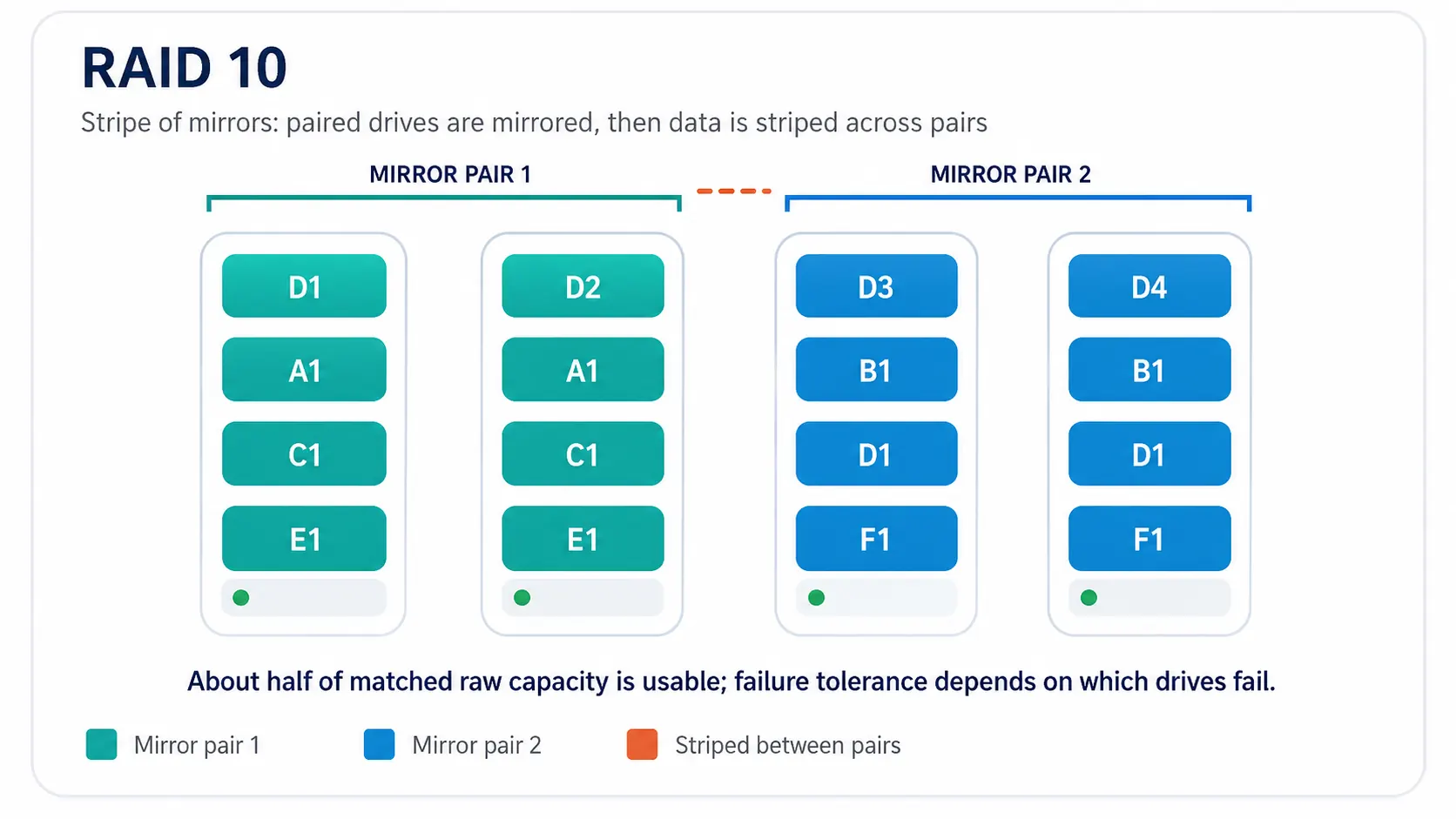 RAID 10 diagram showing two mirrored drive pairs striped together