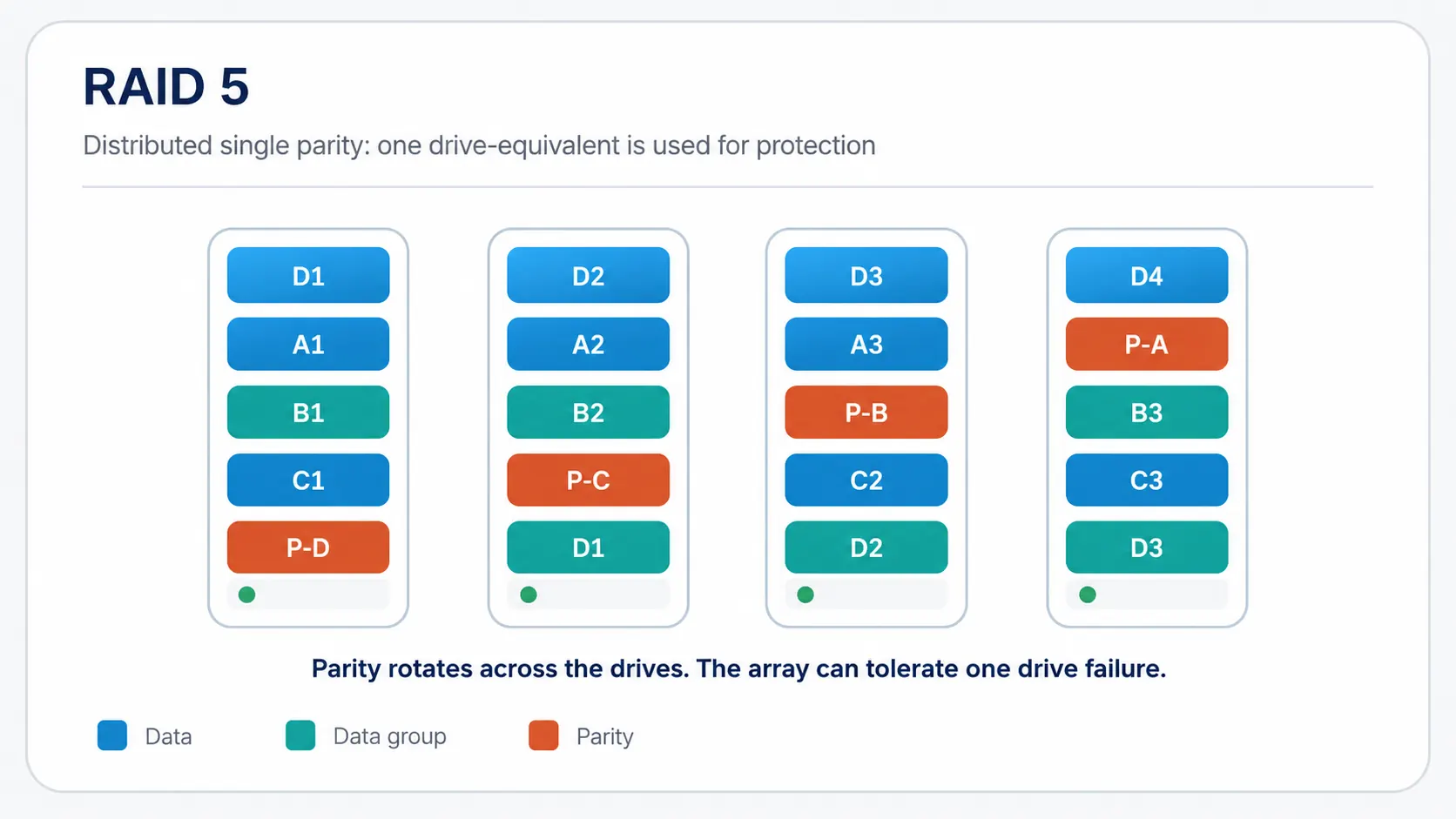 RAID 5 diagram showing data and single parity distributed across four drives
