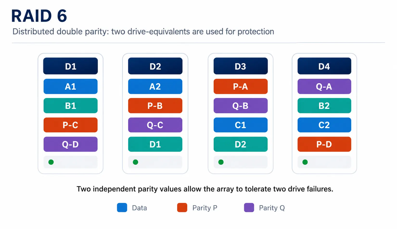 RAID 6 diagram showing data and two parity values distributed across four drives