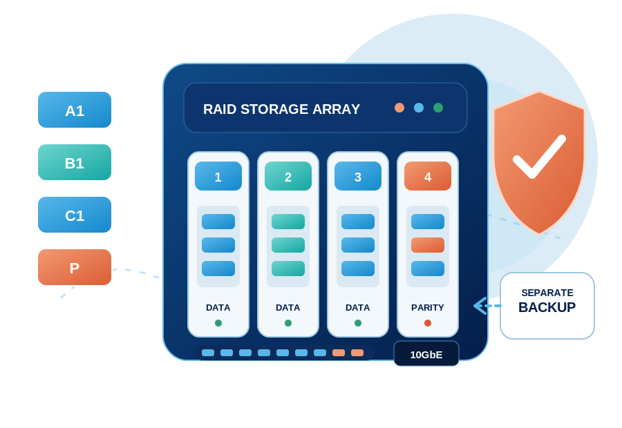 Illustration of a four-drive RAID storage array with data, parity and a separate backup