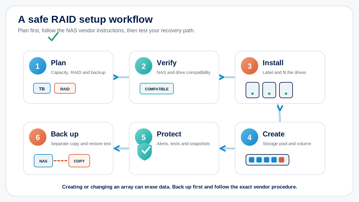 Six-step RAID setup workflow covering planning, compatibility, drive installation, array creation, protection and separate backup