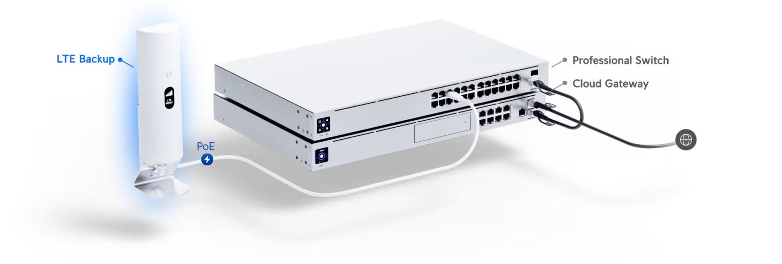 Ubiquiti UniFi U-L Professional, U-LTE-Pro, Automatic redundant