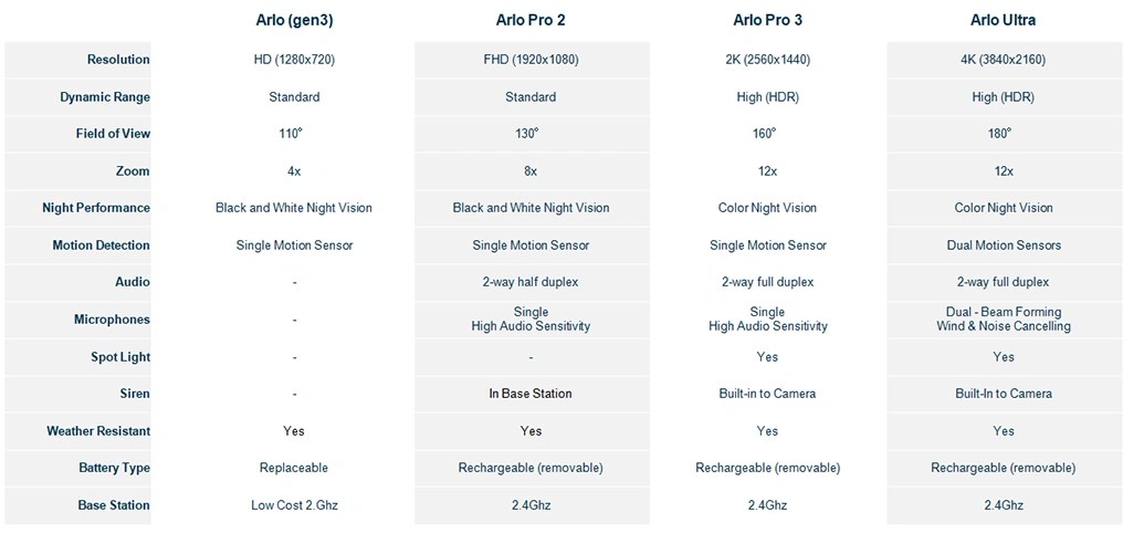 arlo comparison chart