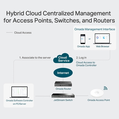 TP-Link Omada Networking Solution Topology for Mid-Size Offices (50-250 Employees)